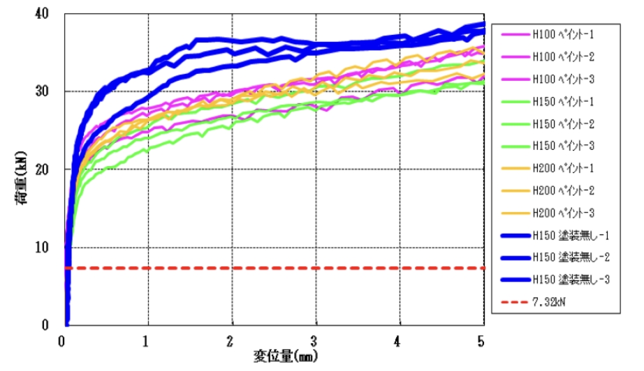 信頼の強度性